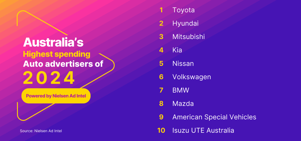 Nielsen data shows ad spend in Aus auto sector grew 8% over last 12 months, with EV media spend up sevenfold since 2021